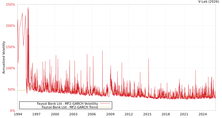 graph of Faysal Bank Ltd MF2-GARCH