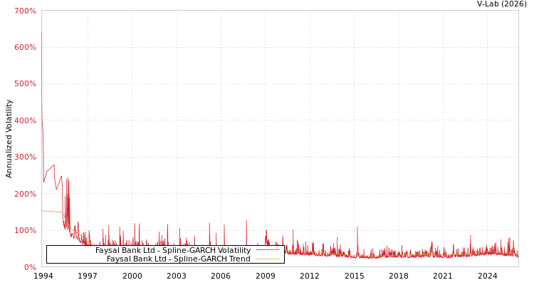graph of Faysal Bank Ltd SGARCH