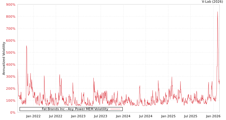 graph of Fat Brands Inc APMEM
