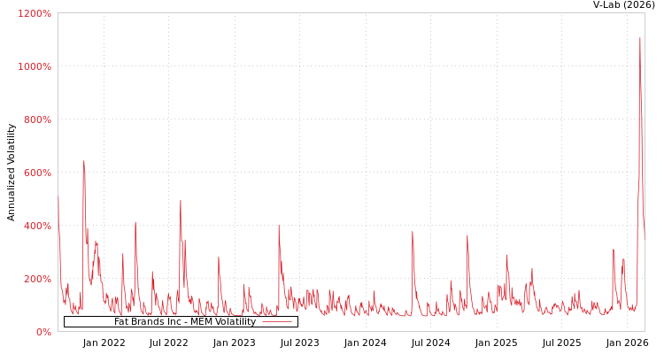graph of Fat Brands Inc MEM
