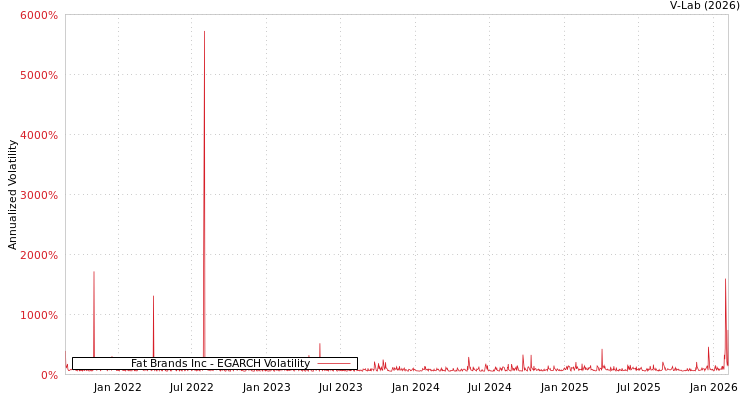 graph of Fat Brands Inc EGARCH