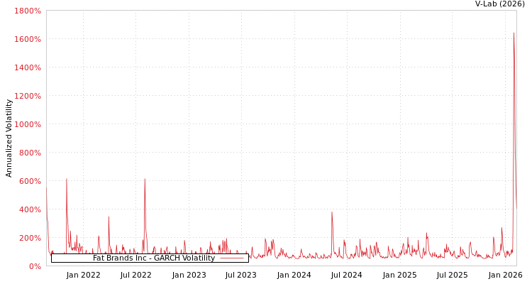 graph of Fat Brands Inc GARCH