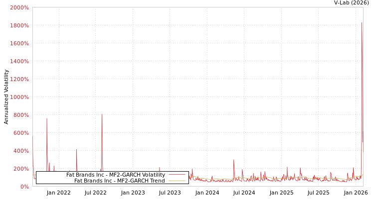 graph of Fat Brands Inc MF2-GARCH