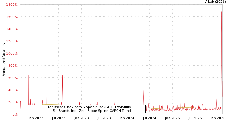 graph of Fat Brands Inc S0GARCH