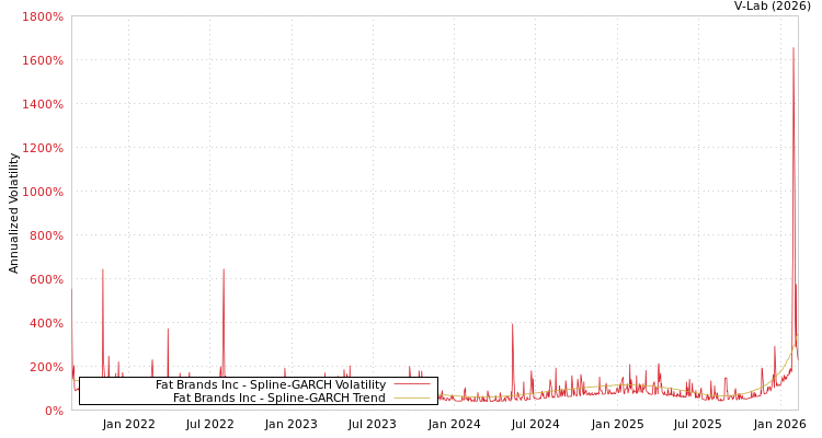graph of Fat Brands Inc SGARCH