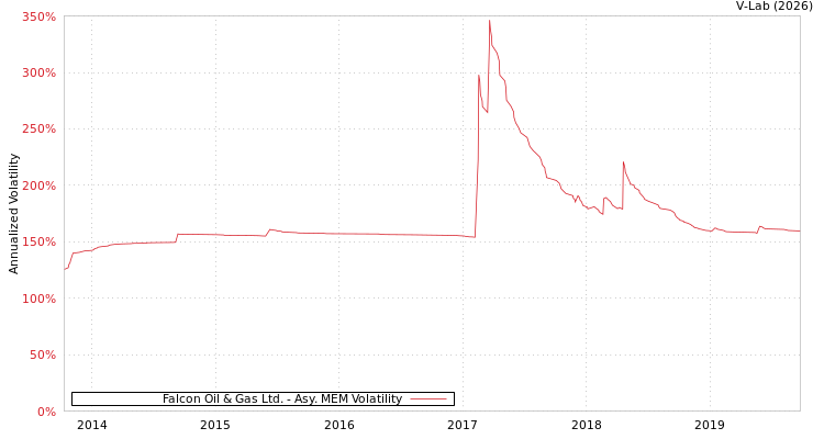 graph of Falcon Oil & Gas Ltd. AMEM