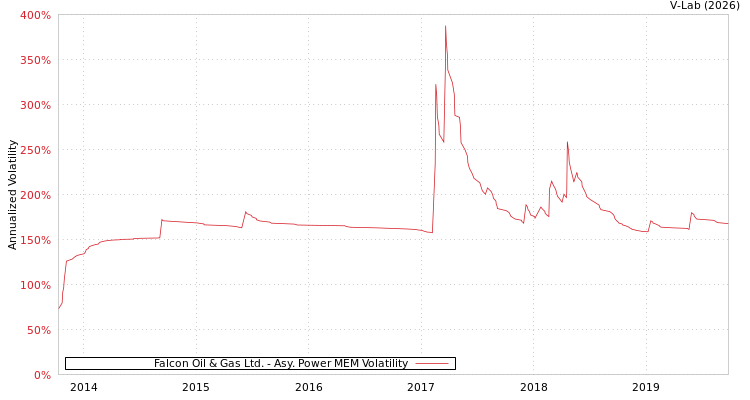 graph of Falcon Oil & Gas Ltd. APMEM