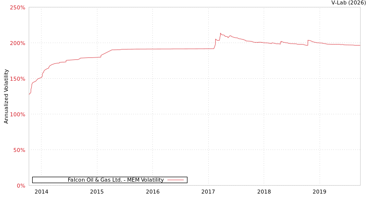 graph of Falcon Oil & Gas Ltd. MEM