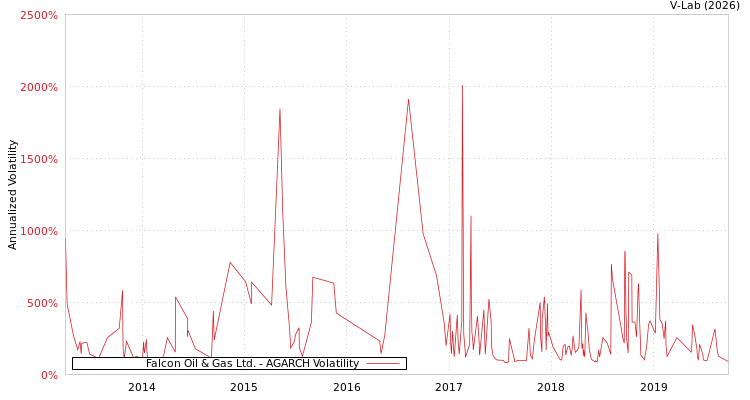 graph of Falcon Oil & Gas Ltd. AGARCH