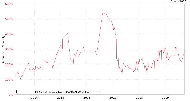 graph of Falcon Oil & Gas Ltd. EGARCH