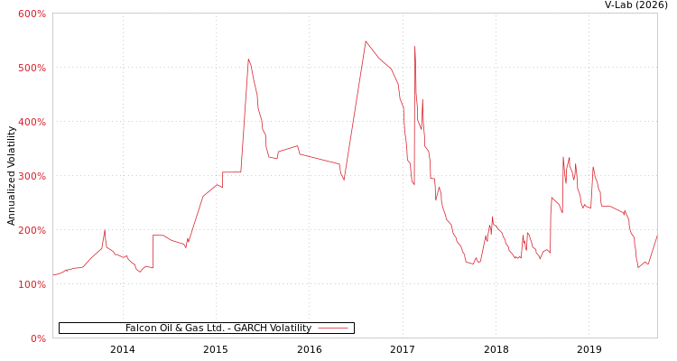graph of Falcon Oil & Gas Ltd. GARCH