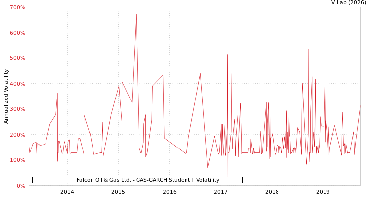 graph of Falcon Oil & Gas Ltd. GAS-GARCH-T