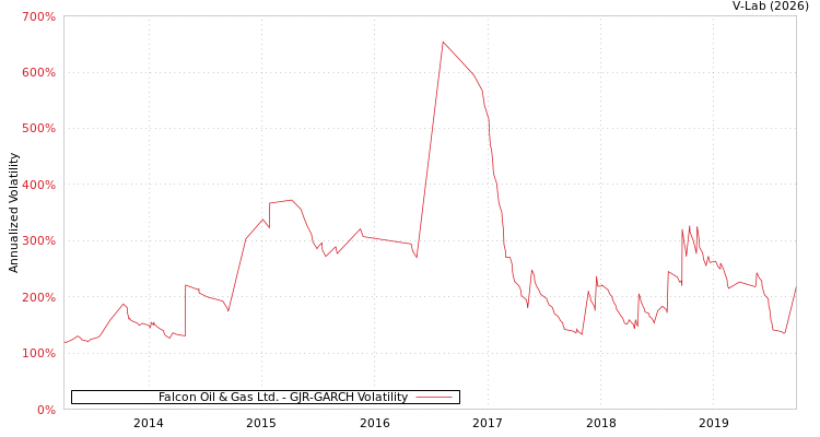 graph of Falcon Oil & Gas Ltd. GJR-GARCH