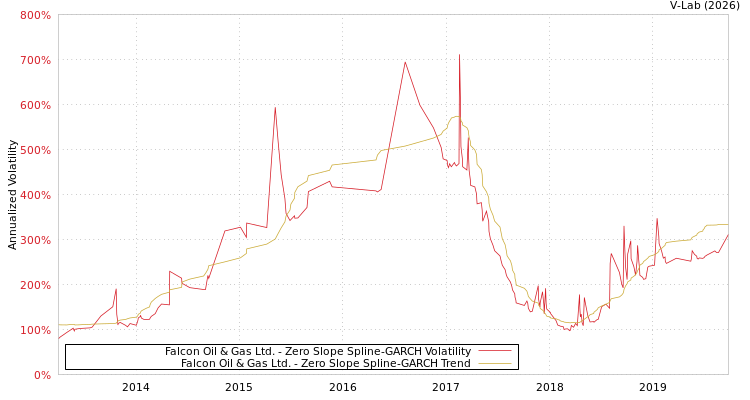 graph of Falcon Oil & Gas Ltd. S0GARCH