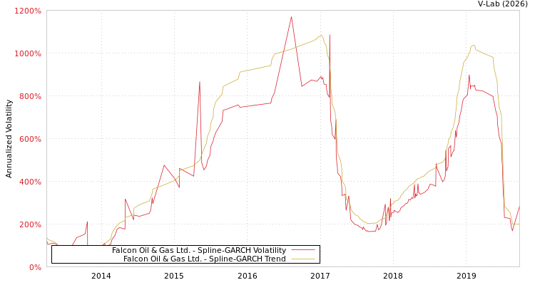 graph of Falcon Oil & Gas Ltd. SGARCH