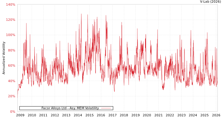 graph of Facor Alloys Ltd AMEM