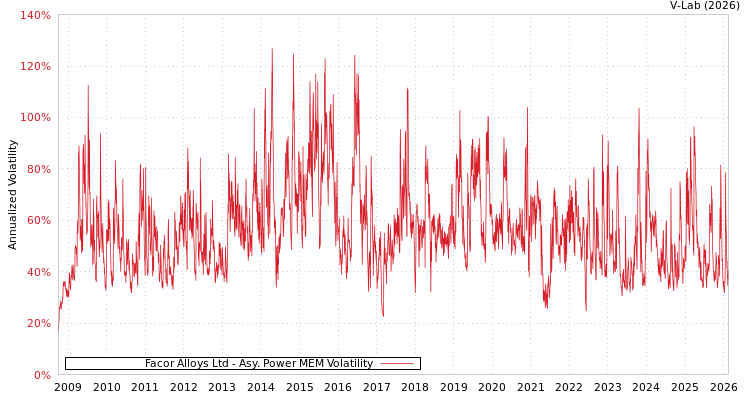 graph of Facor Alloys Ltd APMEM