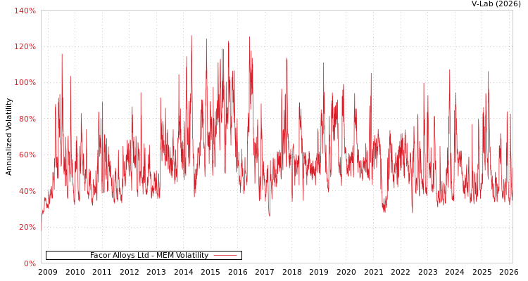 graph of Facor Alloys Ltd MEM