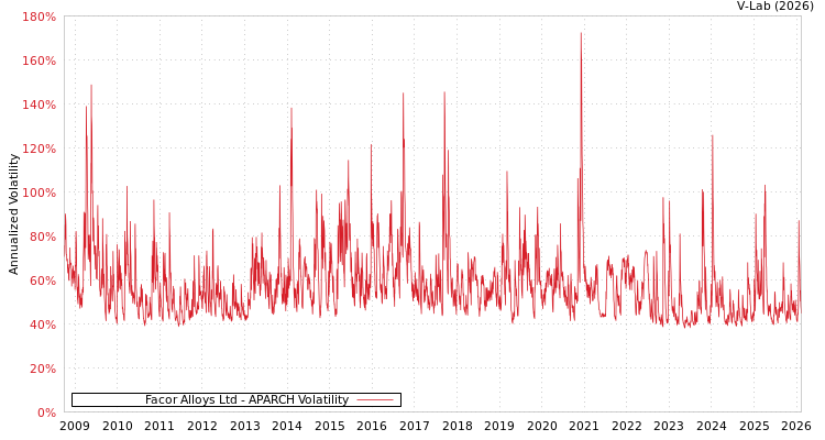 graph of Facor Alloys Ltd APARCH