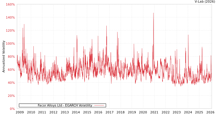 graph of Facor Alloys Ltd EGARCH