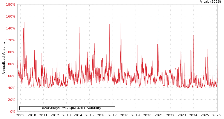 graph of Facor Alloys Ltd GJR-GARCH