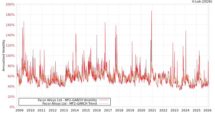 graph of Facor Alloys Ltd MF2-GARCH