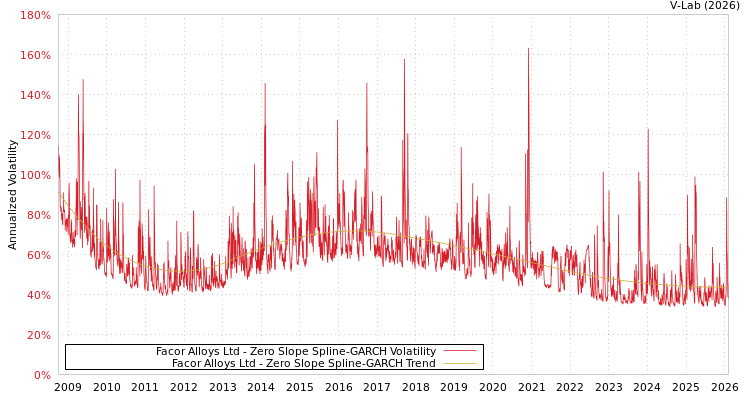 graph of Facor Alloys Ltd S0GARCH