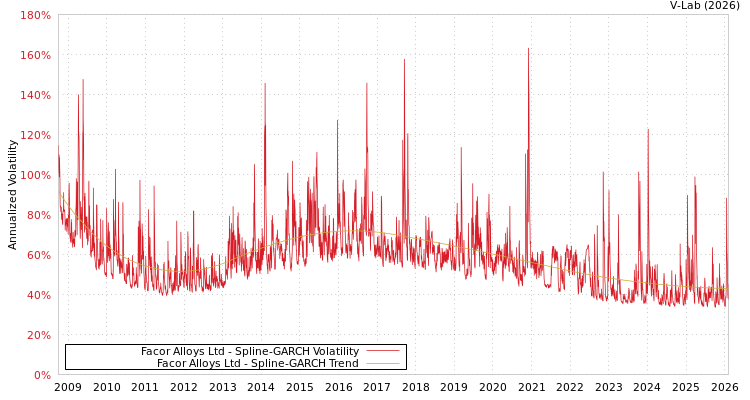 graph of Facor Alloys Ltd SGARCH