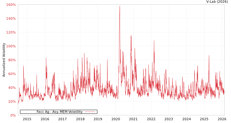 graph of Facc Ag AMEM