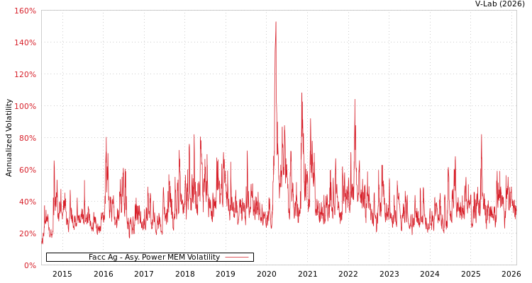 graph of Facc Ag APMEM