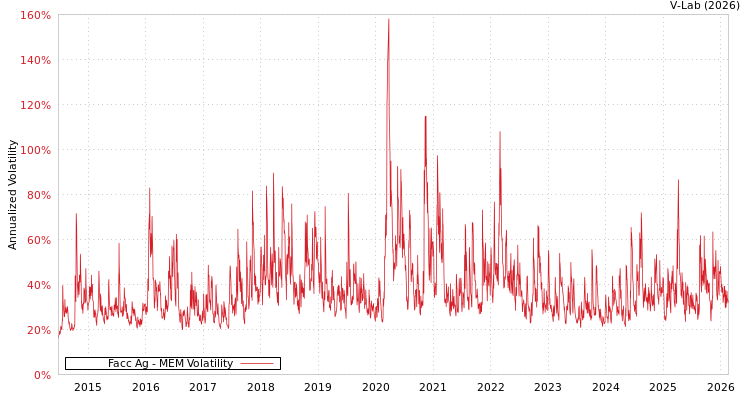 graph of Facc Ag MEM