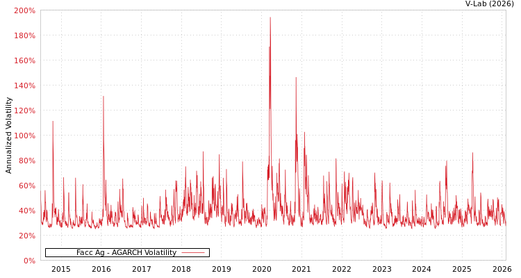 graph of Facc Ag AGARCH