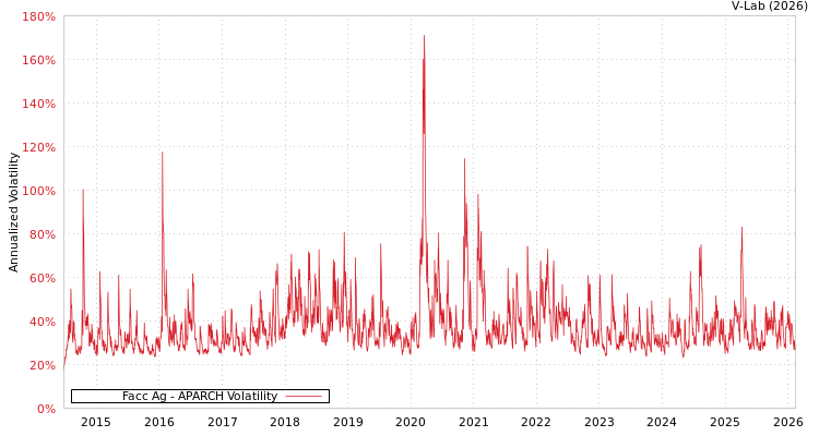 graph of Facc Ag APARCH