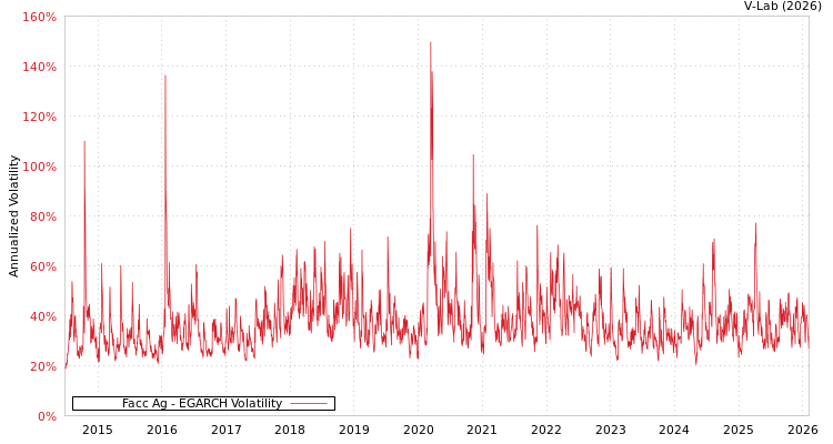 graph of Facc Ag EGARCH