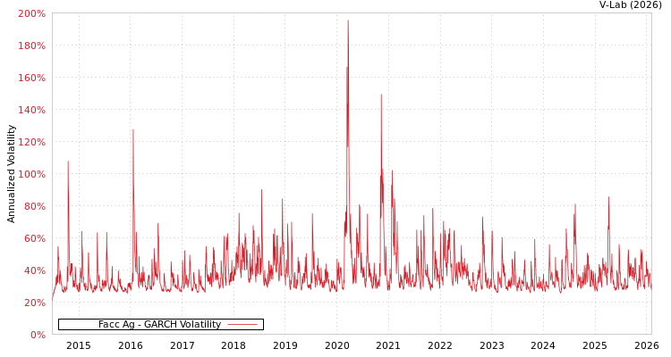 graph of Facc Ag GARCH