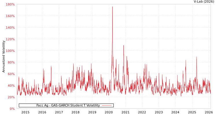 graph of Facc Ag GAS-GARCH-T
