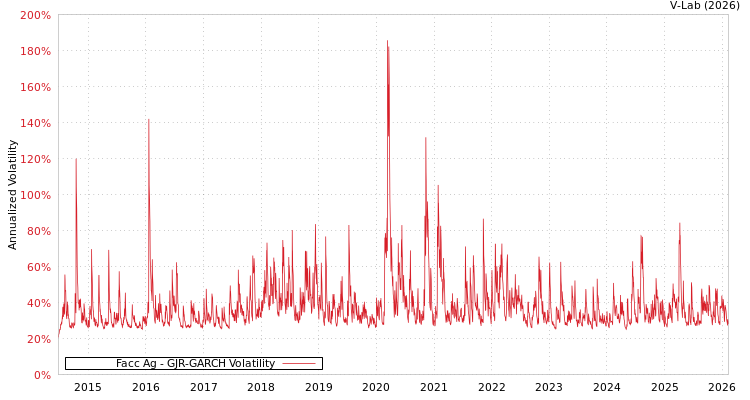 graph of Facc Ag GJR-GARCH