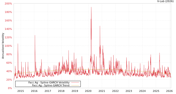 graph of Facc Ag SGARCH