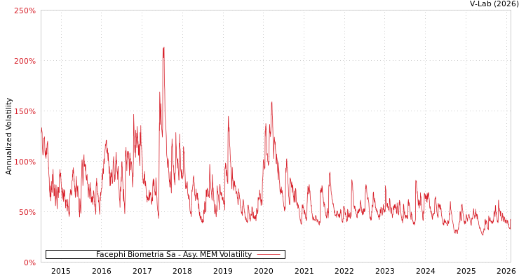 graph of Facephi Biometria Sa AMEM