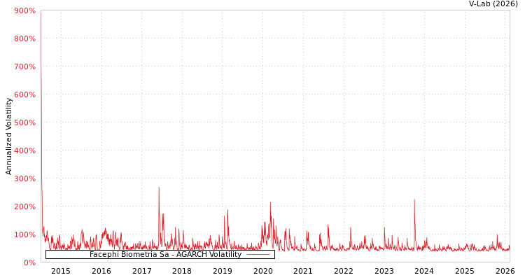 graph of Facephi Biometria Sa AGARCH
