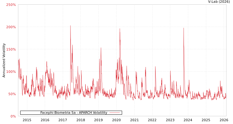 graph of Facephi Biometria Sa APARCH