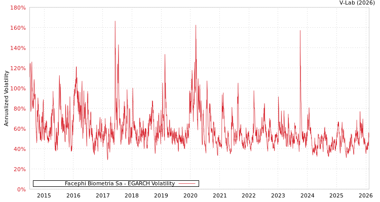 graph of Facephi Biometria Sa EGARCH
