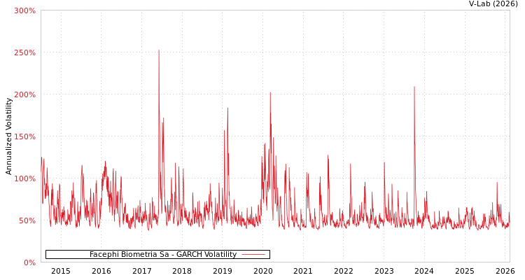 graph of Facephi Biometria Sa GARCH
