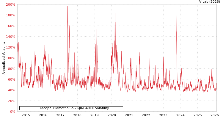 graph of Facephi Biometria Sa GJR-GARCH