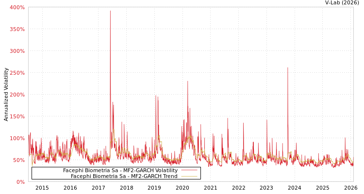 graph of Facephi Biometria Sa MF2-GARCH