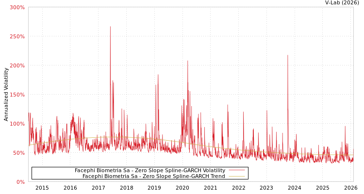 graph of Facephi Biometria Sa S0GARCH
