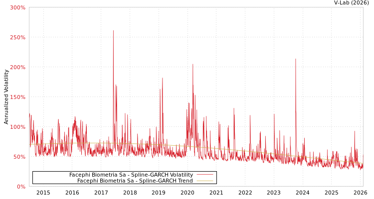 graph of Facephi Biometria Sa SGARCH