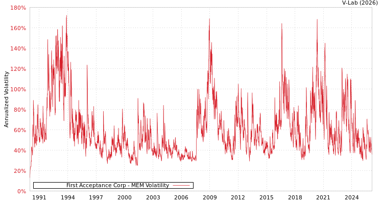 graph of First Acceptance Corp MEM