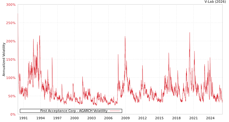 graph of First Acceptance Corp AGARCH