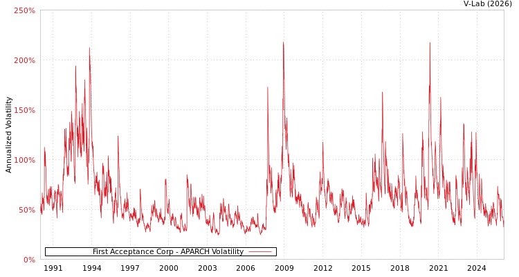 graph of First Acceptance Corp APARCH